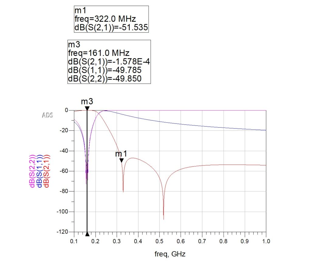 Design Journey of a 161 MHz RFIC Matching Network: Simulation ...