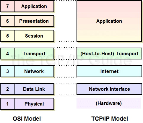 A Deeper Dive into the First Phase of Implementing IP stack on TM4C1294